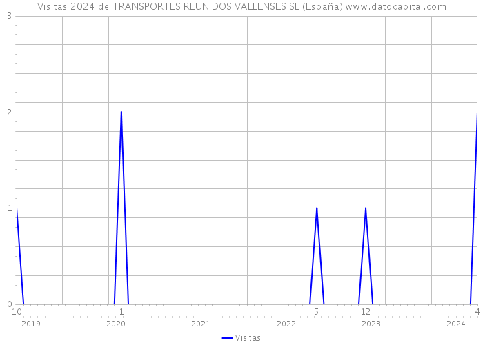 Visitas 2024 de TRANSPORTES REUNIDOS VALLENSES SL (España) 