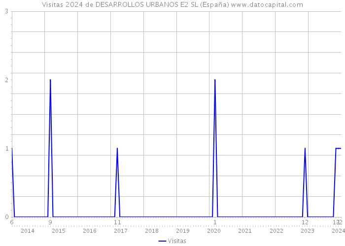Visitas 2024 de DESARROLLOS URBANOS E2 SL (España) 
