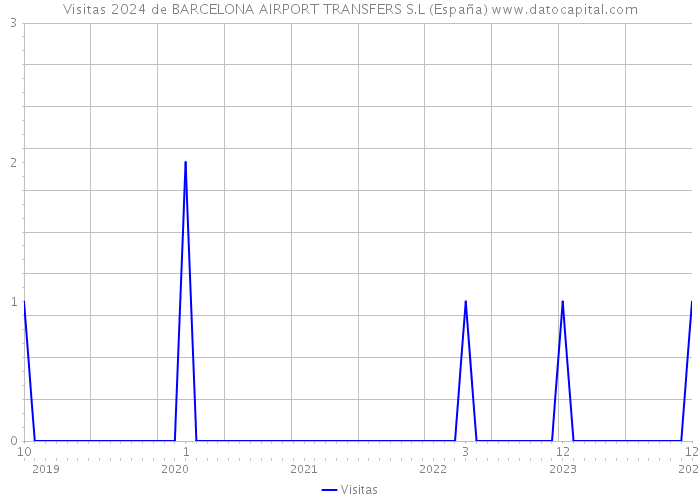 Visitas 2024 de BARCELONA AIRPORT TRANSFERS S.L (España) 