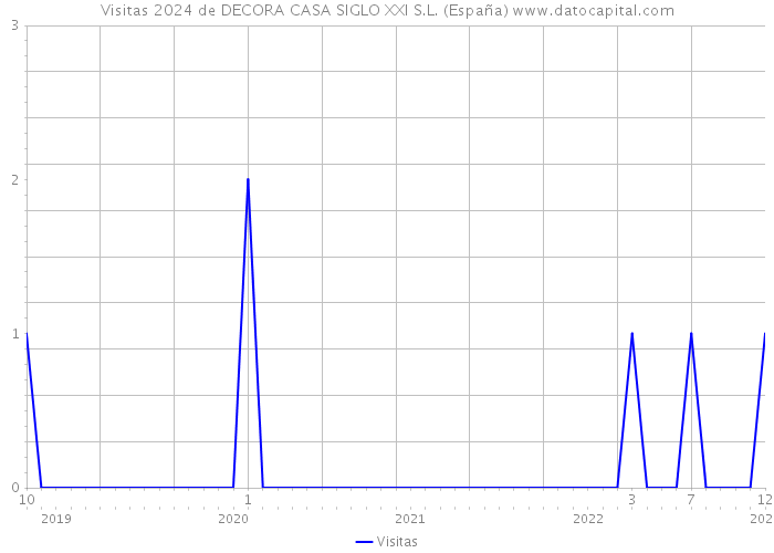 Visitas 2024 de DECORA CASA SIGLO XXI S.L. (España) 