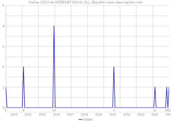 Visitas 2024 de INTERNET MOVIL SLL. (España) 