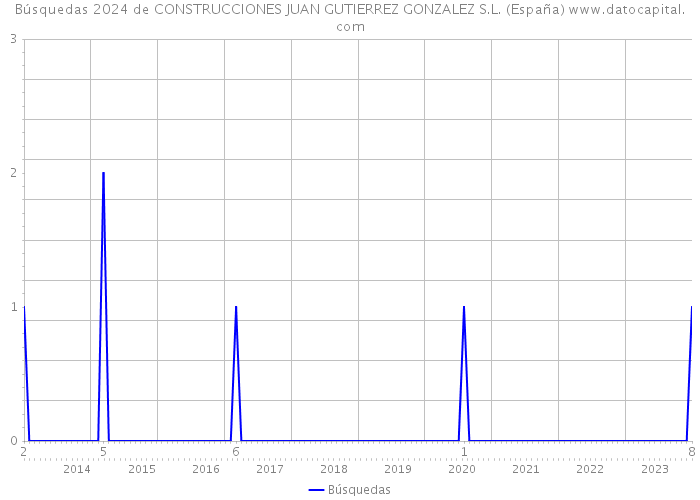 Búsquedas 2024 de CONSTRUCCIONES JUAN GUTIERREZ GONZALEZ S.L. (España) 