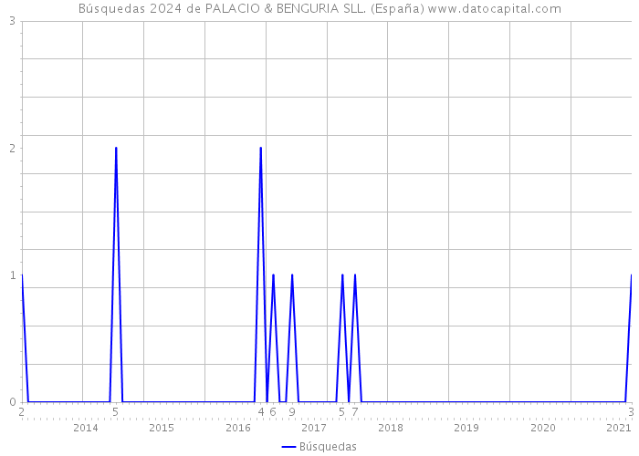 Búsquedas 2024 de PALACIO & BENGURIA SLL. (España) 