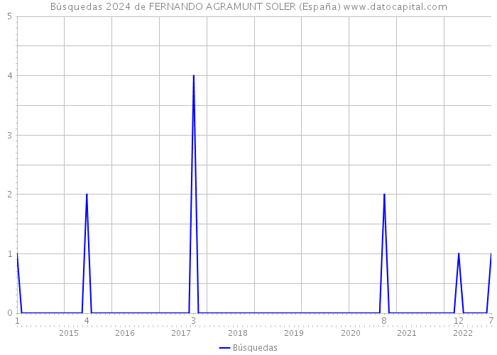 Búsquedas 2024 de FERNANDO AGRAMUNT SOLER (España) 