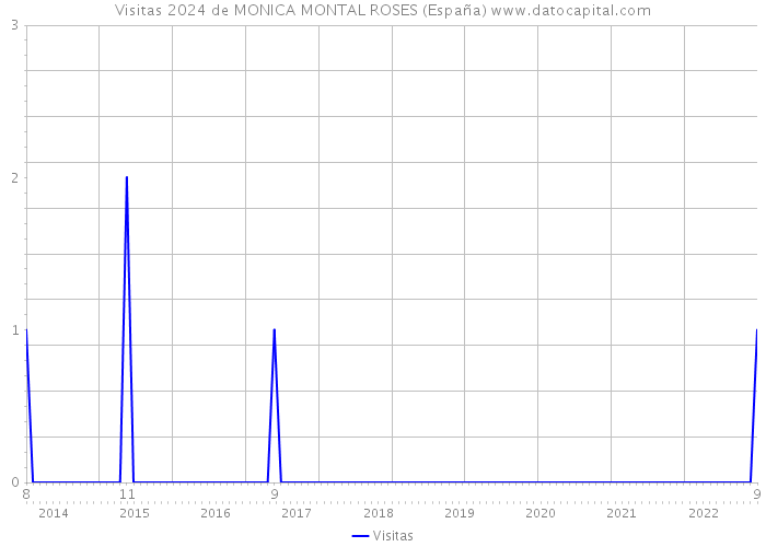 Visitas 2024 de MONICA MONTAL ROSES (España) 