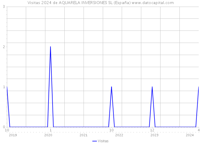 Visitas 2024 de AQUARELA INVERSIONES SL (España) 