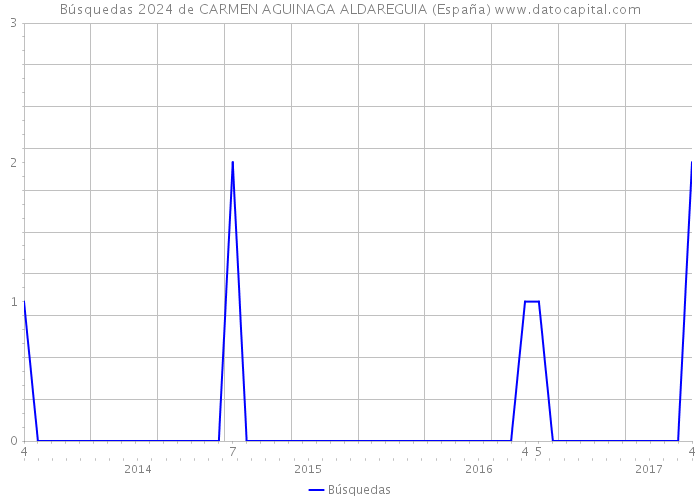 Búsquedas 2024 de CARMEN AGUINAGA ALDAREGUIA (España) 