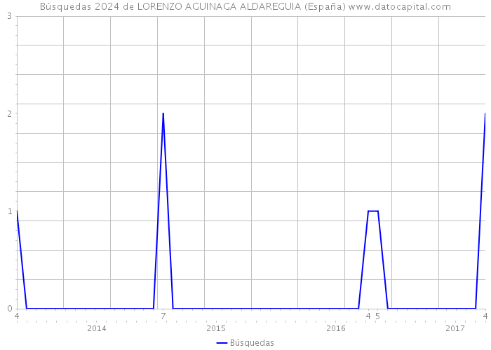 Búsquedas 2024 de LORENZO AGUINAGA ALDAREGUIA (España) 