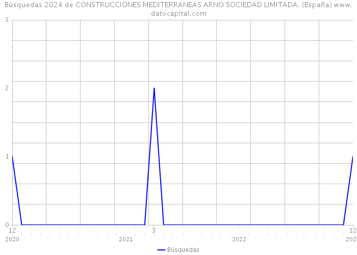 Búsquedas 2024 de CONSTRUCCIONES MEDITERRANEAS ARNO SOCIEDAD LIMITADA. (España) 