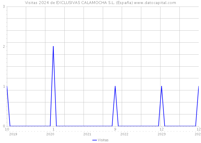 Visitas 2024 de EXCLUSIVAS CALAMOCHA S.L. (España) 