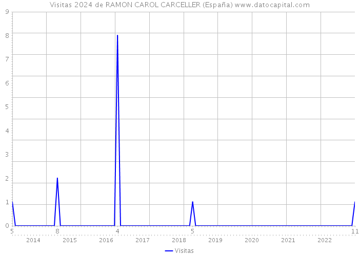 Visitas 2024 de RAMON CAROL CARCELLER (España) 