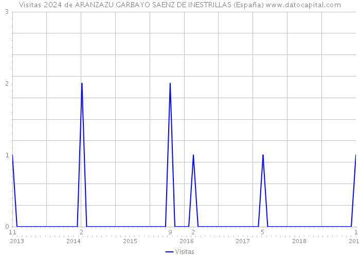 Visitas 2024 de ARANZAZU GARBAYO SAENZ DE INESTRILLAS (España) 