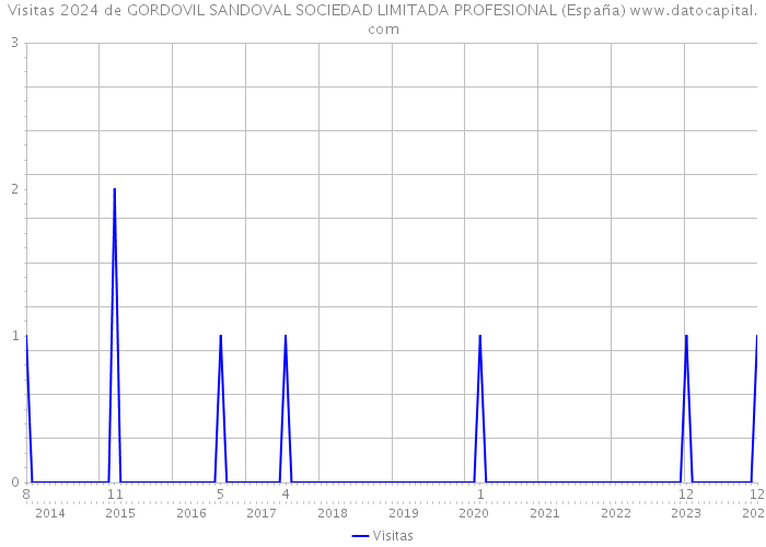 Visitas 2024 de GORDOVIL SANDOVAL SOCIEDAD LIMITADA PROFESIONAL (España) 