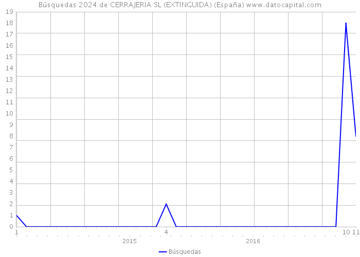 Búsquedas 2024 de CERRAJERIA SL (EXTINGUIDA) (España) 