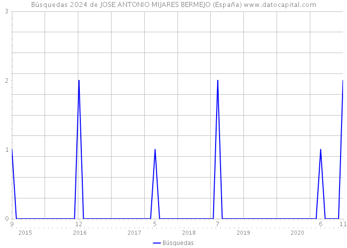 Búsquedas 2024 de JOSE ANTONIO MIJARES BERMEJO (España) 