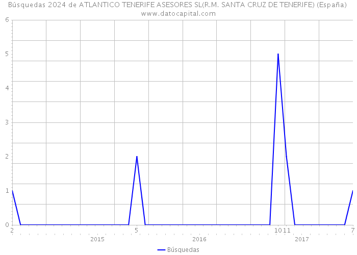 Búsquedas 2024 de ATLANTICO TENERIFE ASESORES SL(R.M. SANTA CRUZ DE TENERIFE) (España) 