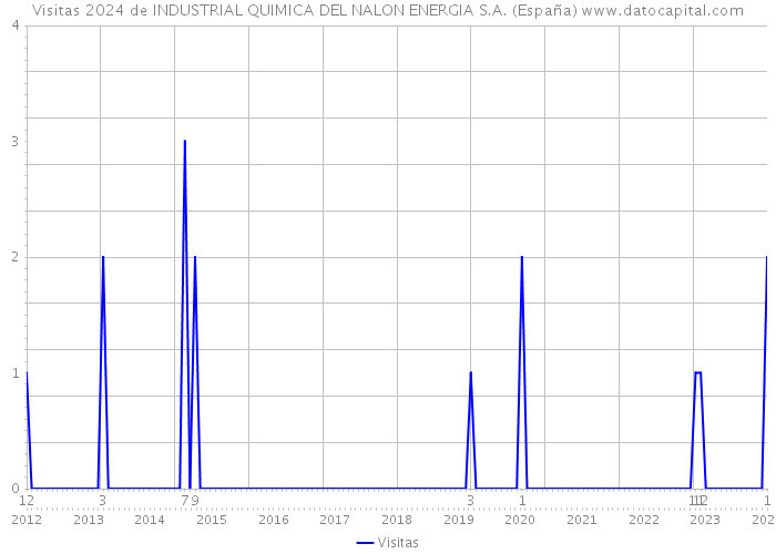 Visitas 2024 de INDUSTRIAL QUIMICA DEL NALON ENERGIA S.A. (España) 