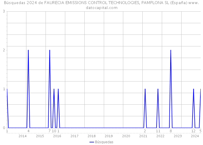 Búsquedas 2024 de FAURECIA EMISSIONS CONTROL TECHNOLOGIES, PAMPLONA SL (España) 