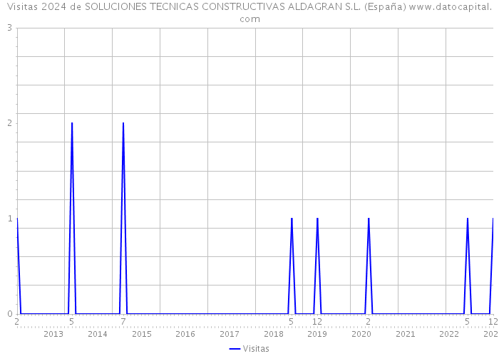 Visitas 2024 de SOLUCIONES TECNICAS CONSTRUCTIVAS ALDAGRAN S.L. (España) 