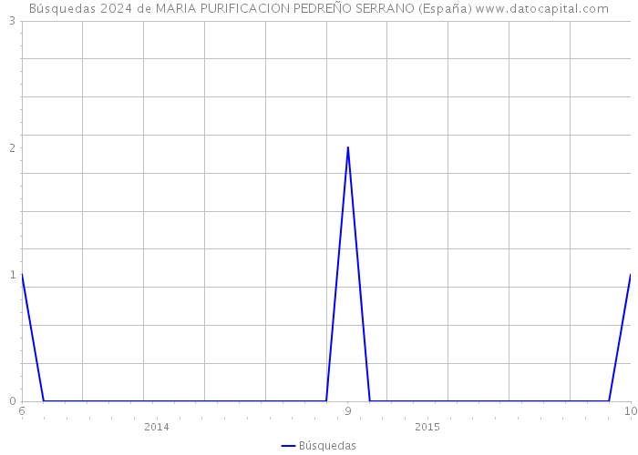 Búsquedas 2024 de MARIA PURIFICACION PEDREÑO SERRANO (España) 