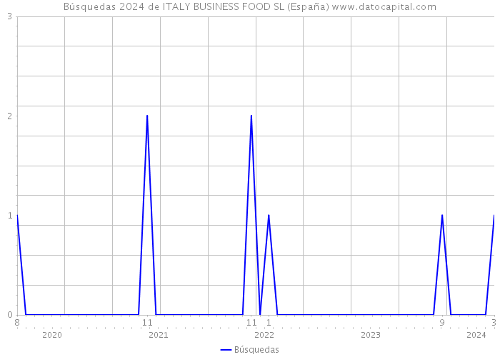 Búsquedas 2024 de ITALY BUSINESS FOOD SL (España) 