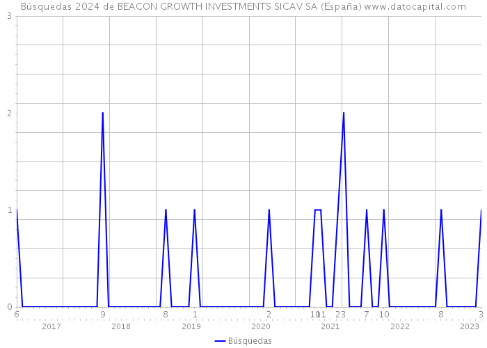 Búsquedas 2024 de BEACON GROWTH INVESTMENTS SICAV SA (España) 