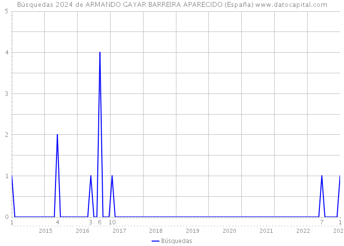 Búsquedas 2024 de ARMANDO GAYAR BARREIRA APARECIDO (España) 