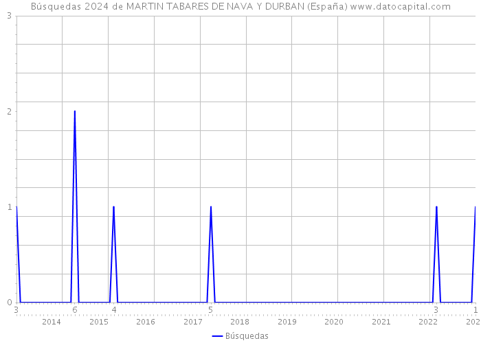 Búsquedas 2024 de MARTIN TABARES DE NAVA Y DURBAN (España) 