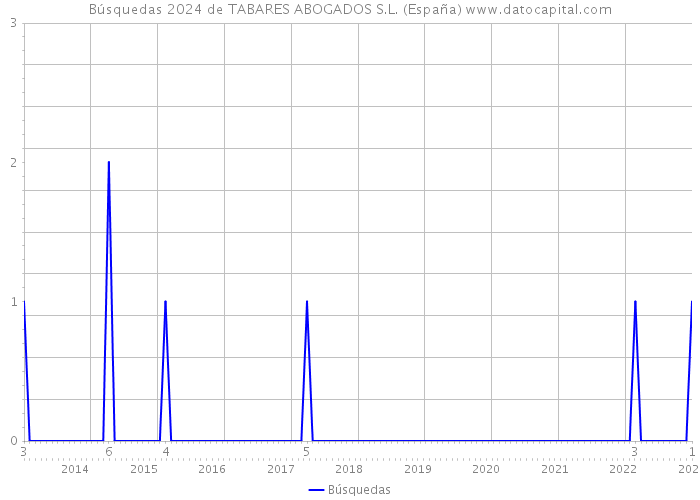 Búsquedas 2024 de TABARES ABOGADOS S.L. (España) 