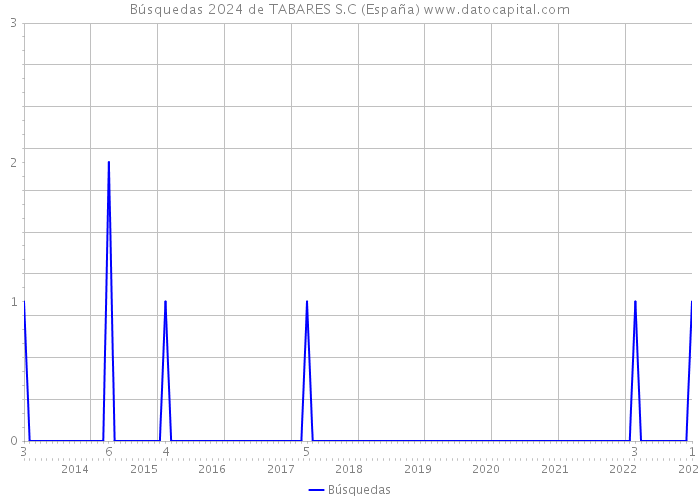 Búsquedas 2024 de TABARES S.C (España) 
