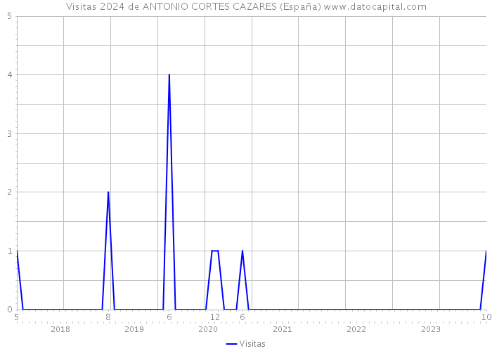Visitas 2024 de ANTONIO CORTES CAZARES (España) 