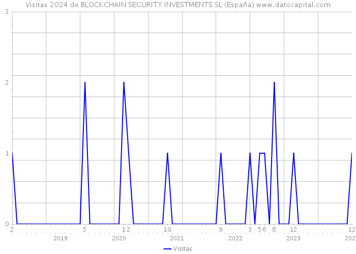 Visitas 2024 de BLOCKCHAIN SECURITY INVESTMENTS SL (España) 