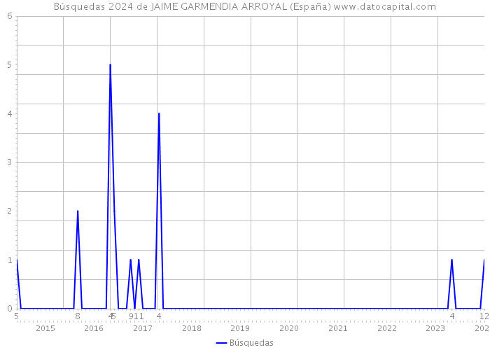 Búsquedas 2024 de JAIME GARMENDIA ARROYAL (España) 