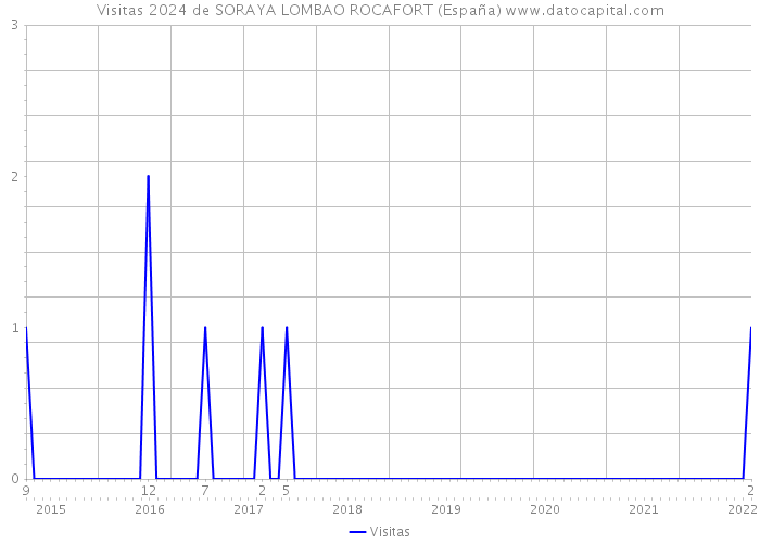 Visitas 2024 de SORAYA LOMBAO ROCAFORT (España) 
