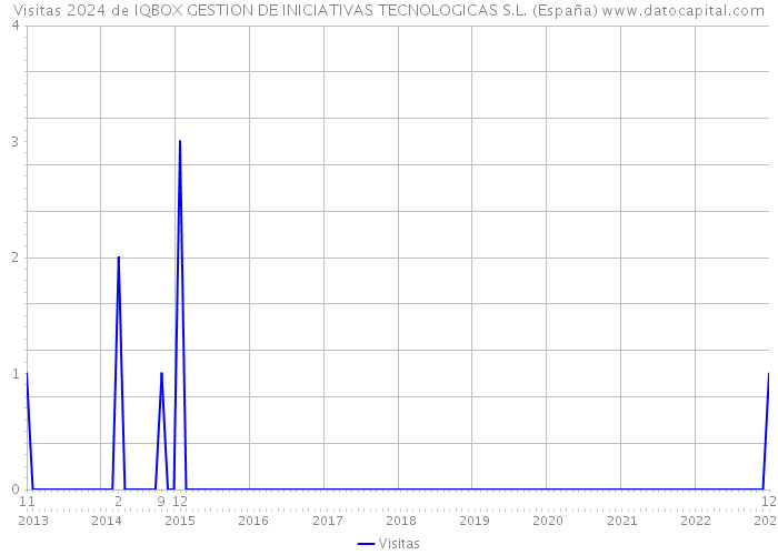 Visitas 2024 de IQBOX GESTION DE INICIATIVAS TECNOLOGICAS S.L. (España) 