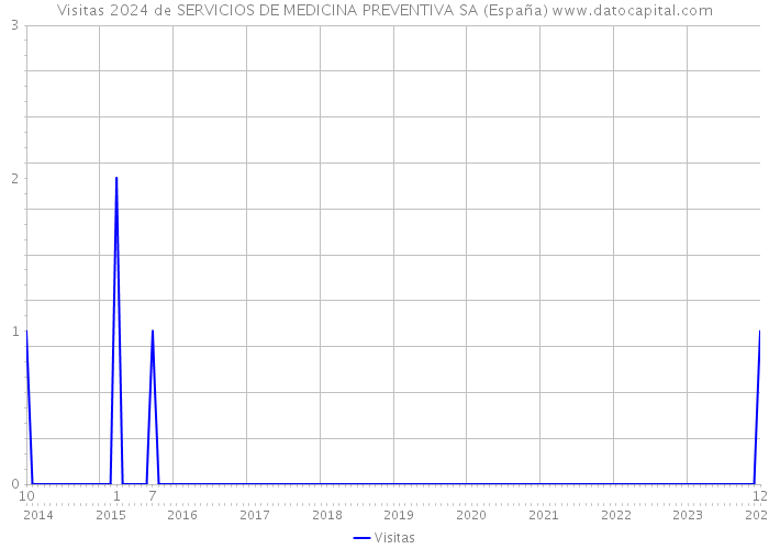 Visitas 2024 de SERVICIOS DE MEDICINA PREVENTIVA SA (España) 