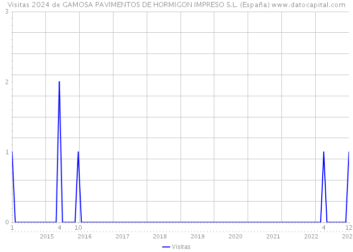 Visitas 2024 de GAMOSA PAVIMENTOS DE HORMIGON IMPRESO S.L. (España) 