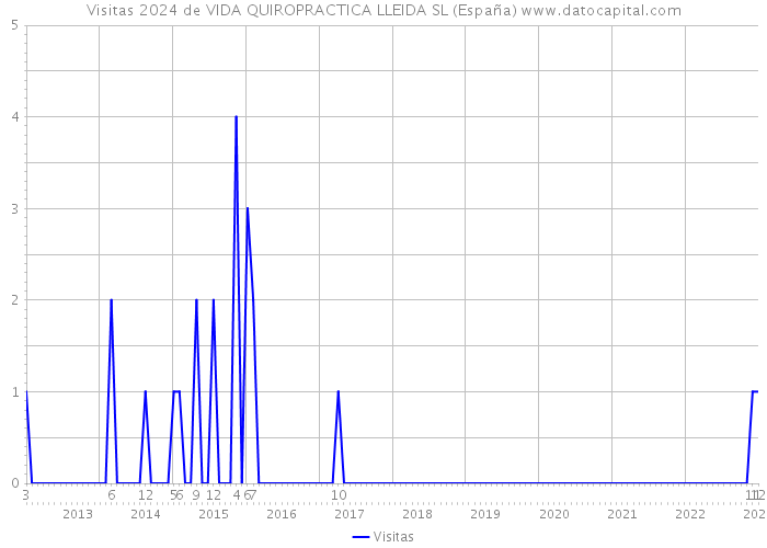 Visitas 2024 de VIDA QUIROPRACTICA LLEIDA SL (España) 