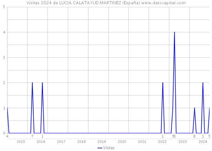 Visitas 2024 de LUCIA CALATAYUD MARTINEZ (España) 