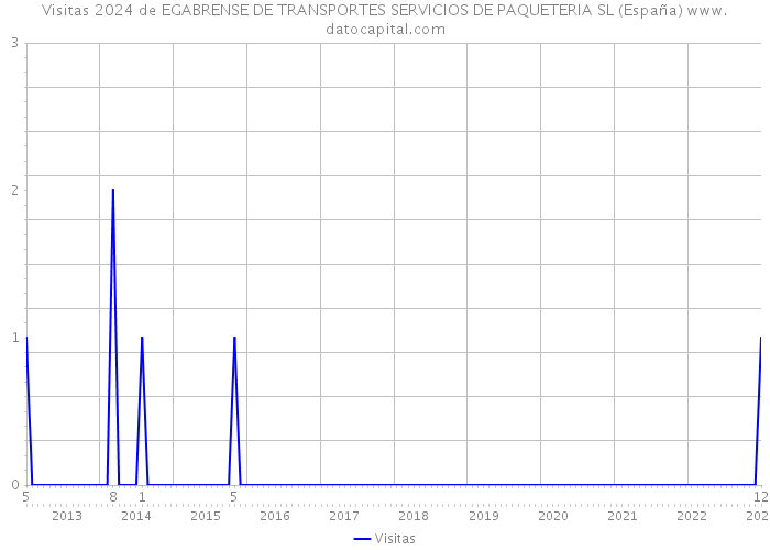 Visitas 2024 de EGABRENSE DE TRANSPORTES SERVICIOS DE PAQUETERIA SL (España) 