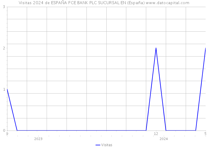 Visitas 2024 de ESPAÑA FCE BANK PLC SUCURSAL EN (España) 
