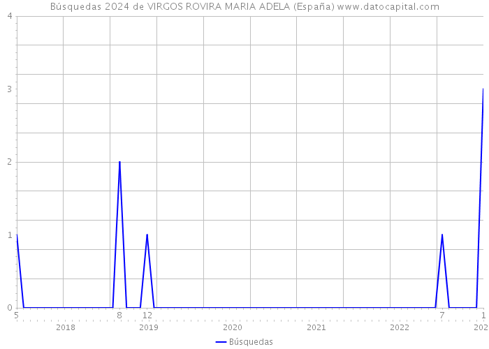 Búsquedas 2024 de VIRGOS ROVIRA MARIA ADELA (España) 