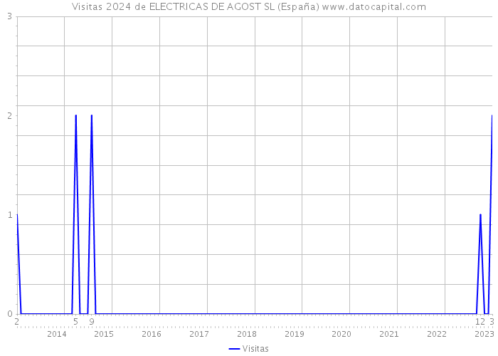 Visitas 2024 de ELECTRICAS DE AGOST SL (España) 