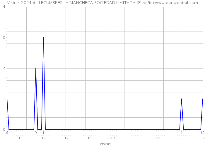 Visitas 2024 de LEGUMBRES LA MANCHEGA SOCIEDAD LIMITADA (España) 