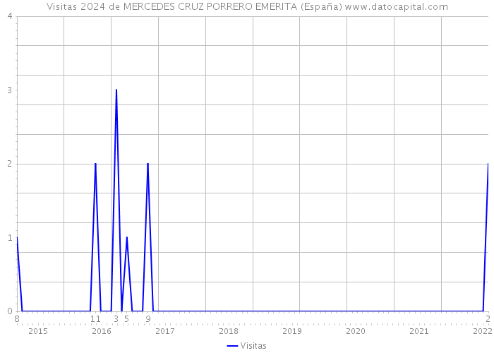 Visitas 2024 de MERCEDES CRUZ PORRERO EMERITA (España) 