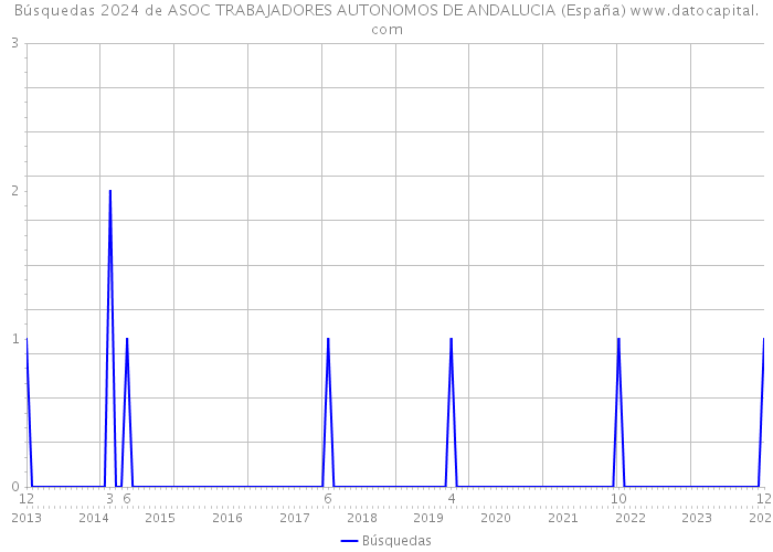 Búsquedas 2024 de ASOC TRABAJADORES AUTONOMOS DE ANDALUCIA (España) 