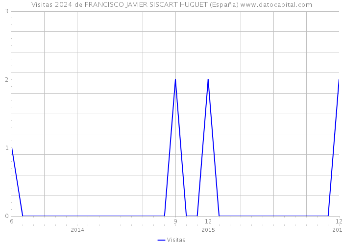 Visitas 2024 de FRANCISCO JAVIER SISCART HUGUET (España) 