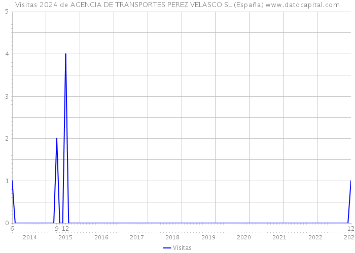 Visitas 2024 de AGENCIA DE TRANSPORTES PEREZ VELASCO SL (España) 