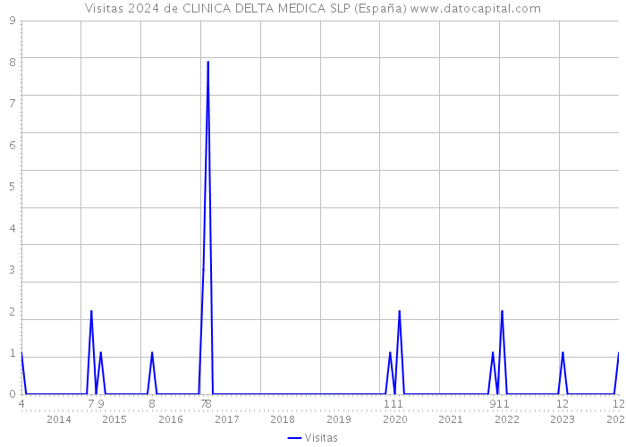 Visitas 2024 de CLINICA DELTA MEDICA SLP (España) 