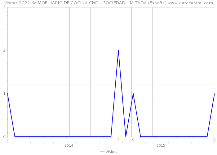 Visitas 2024 de MOBILIARIO DE COCINA CHOLI SOCIEDAD LIMITADA (España) 